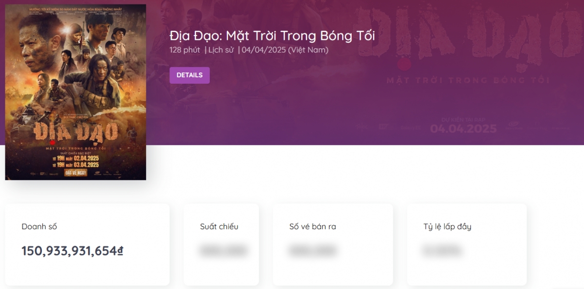 "Địa đạo: Mặt trời trong bóng tối" chạm mốc doanh thu 150 tỷ đồng sau hơn 2 tuần ra mắt (Ảnh: Box Office Vietnam)