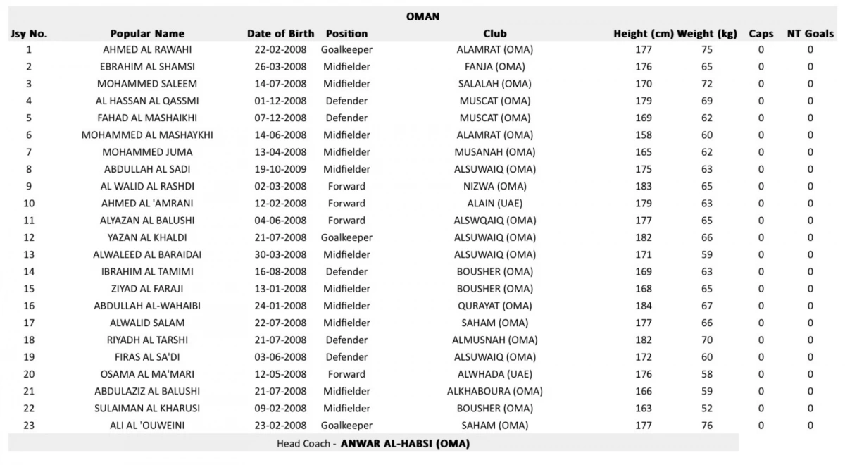 Danh sách U17 Oman.