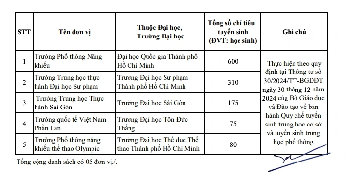 Chỉ tiêu lớp 10 vào 5 trường thuộc Đại học, trường Đại học