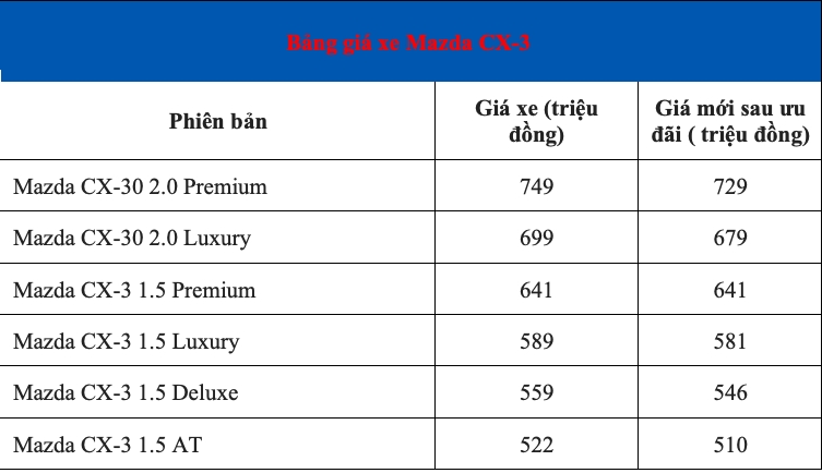 Bảng giá Mazda CX-30 và CX-3 sau khi áp dụng chính sách ưu đãi