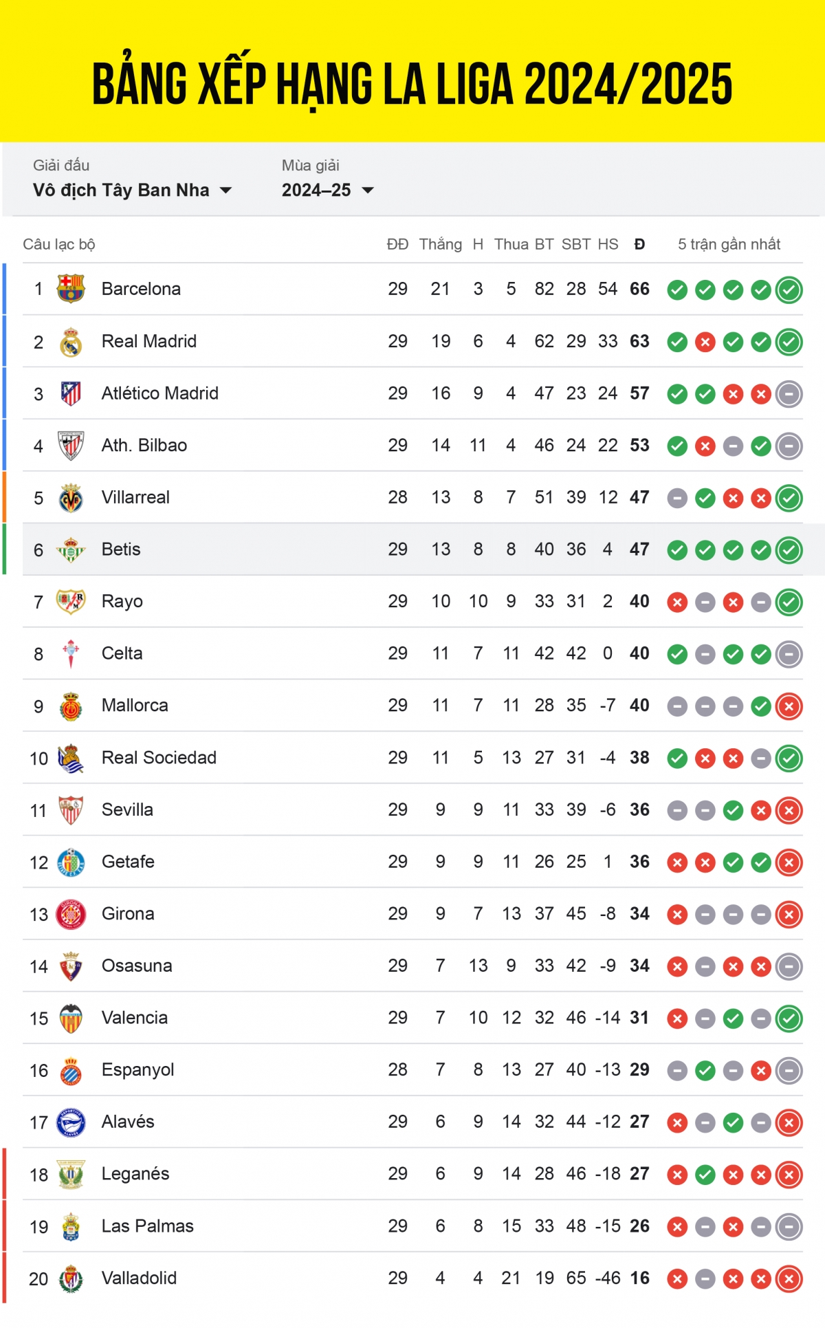 Bảng xếp hạng La Liga 2024/2025 sau vòng 29, Real Betis áp sát tốp 4 sau chiến thắng trước Sevilla ở trận đấu muộn.