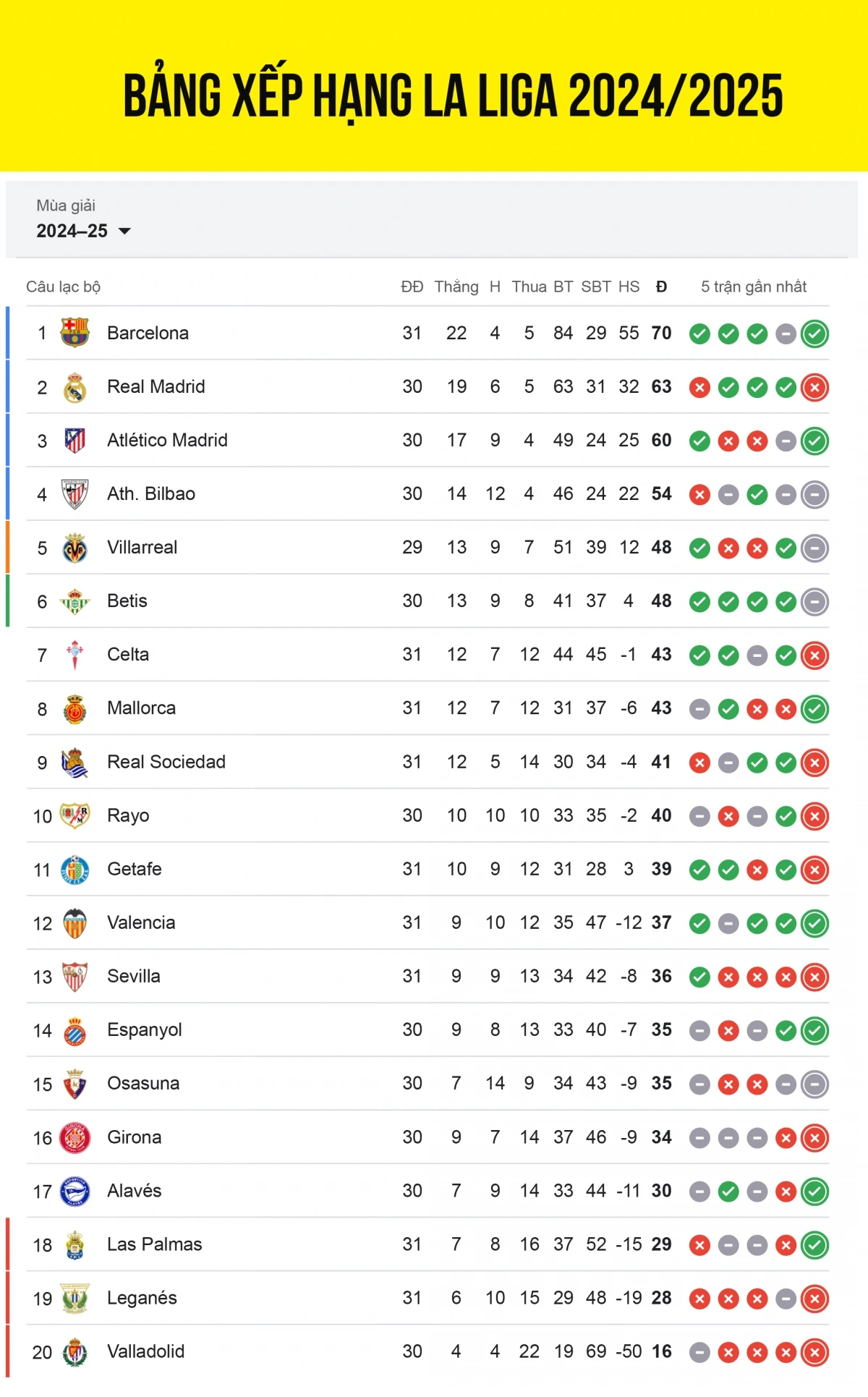 Bảng xếp hạng La Liga 2024/2025 tính đến sáng 13/4.