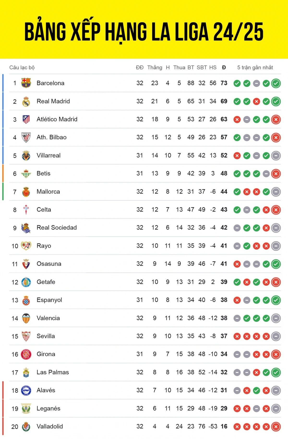 Cập nhật bảng xếp hạng La Liga 2024/2025 tính đến sáng 21/4.