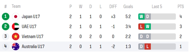 Cập nhật thứ hạng U17 Việt Nam sau lượt trận thứ 2 tại VCK U17 World Cup 2025.