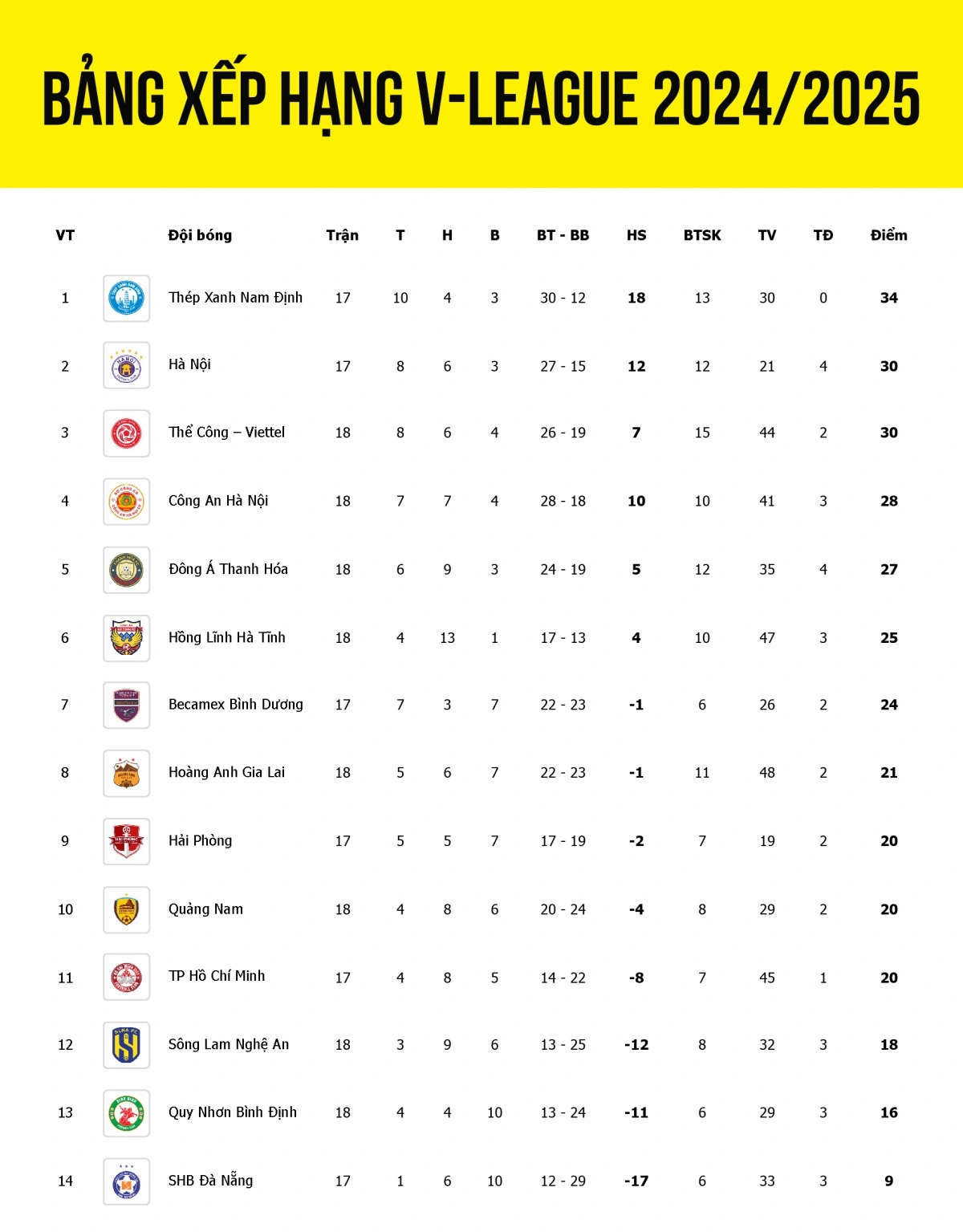 Bảng xếp hạng V-League 2024/2025 tính đến sáng 13/4, CAHN leo lên vị trí thứ 4 với 28 điểm.