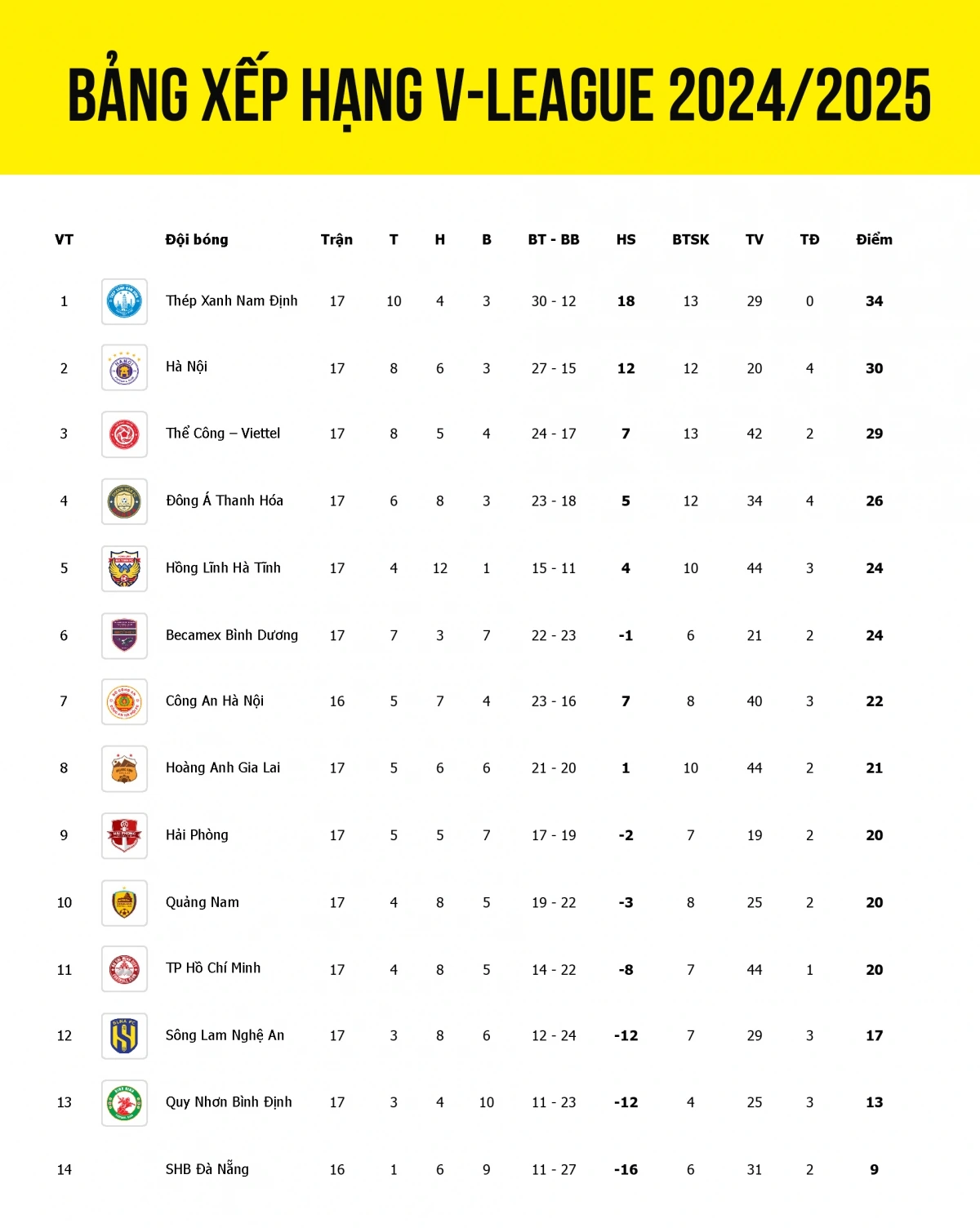 Bảng xếp hạng V-League 2024/2025 tính đến sáng 7/4.