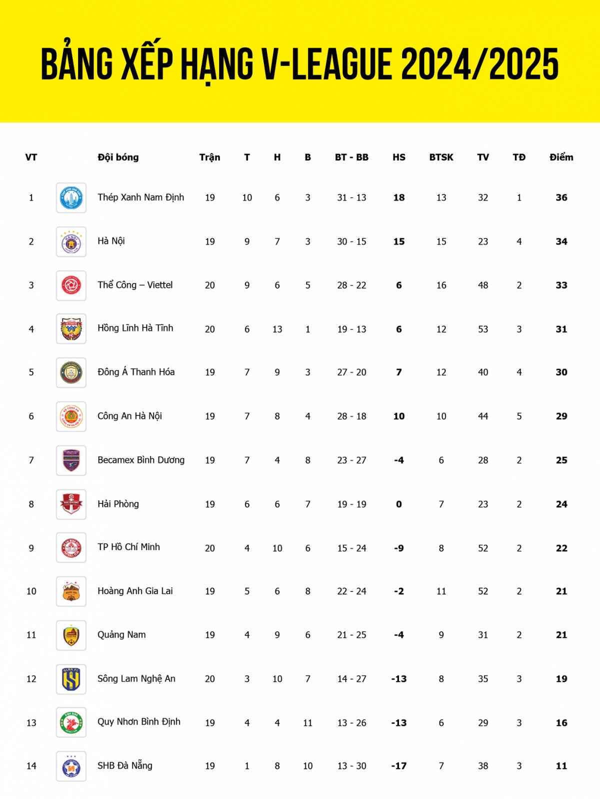 Cập nhật bảng xếp hạng V-League 2024/2025 tính đến sáng 26/4.
