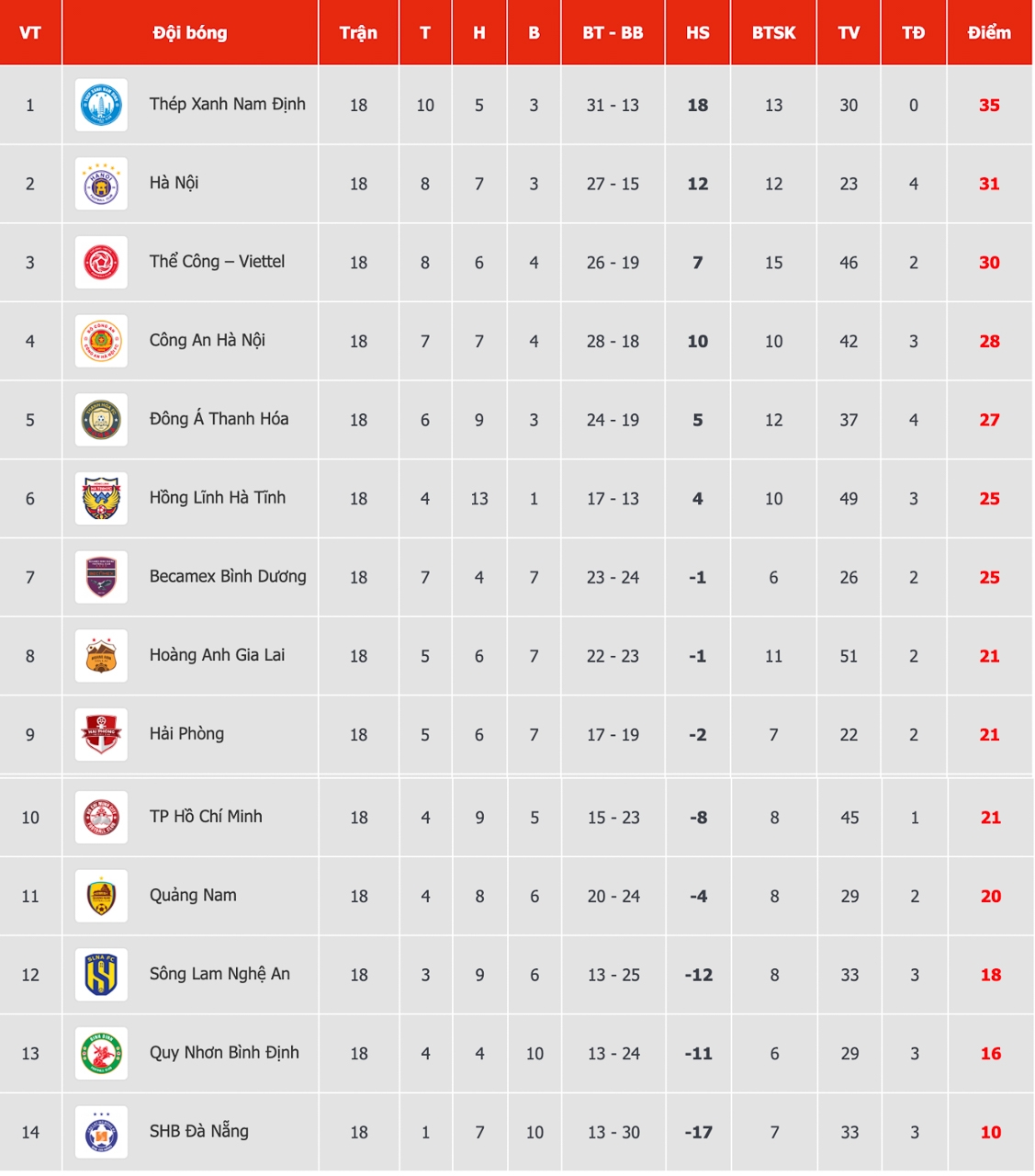 Bảng xếp hạng V-League mới nhất.