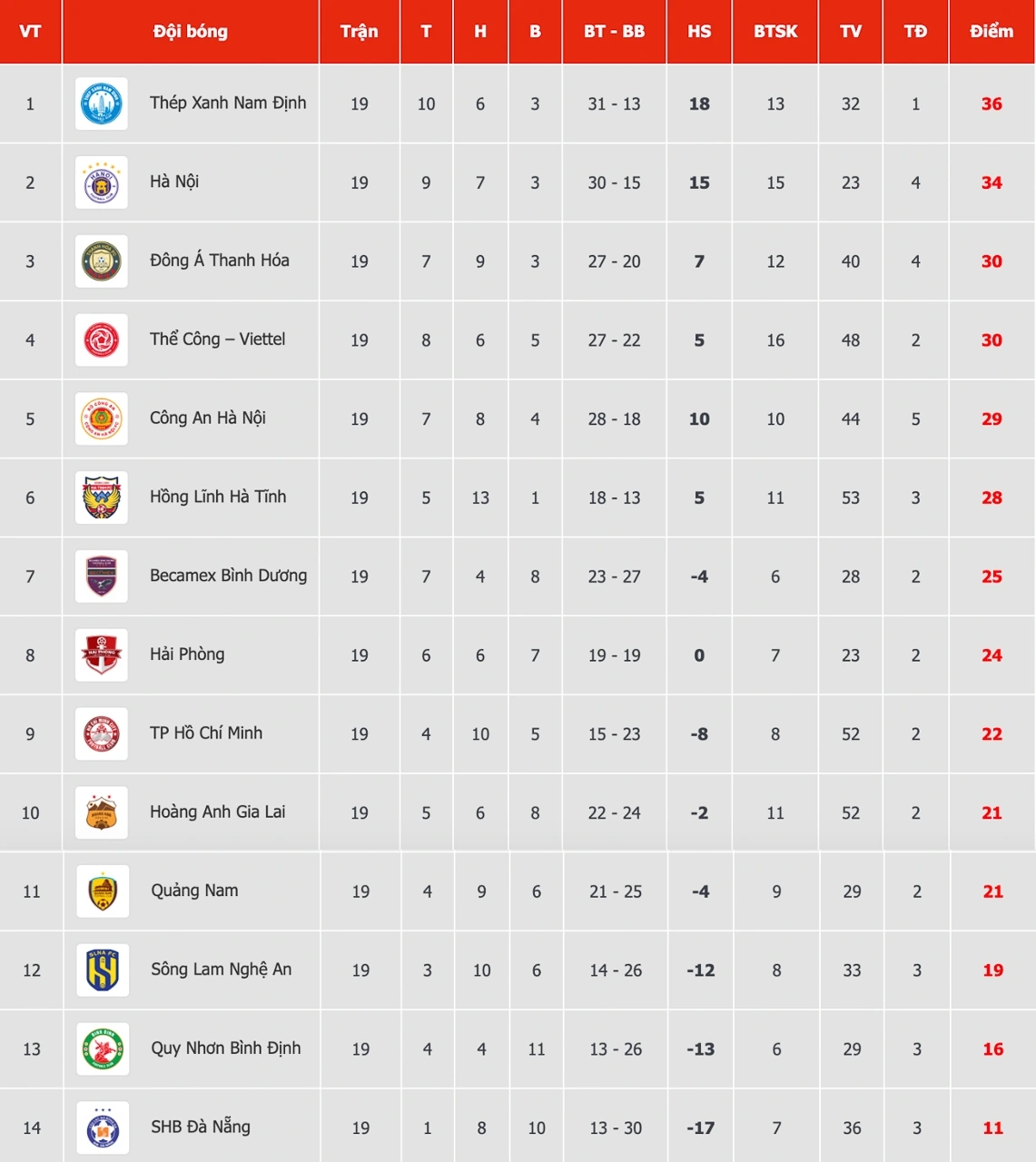 Bảng xếp hạng V-League mới nhất.