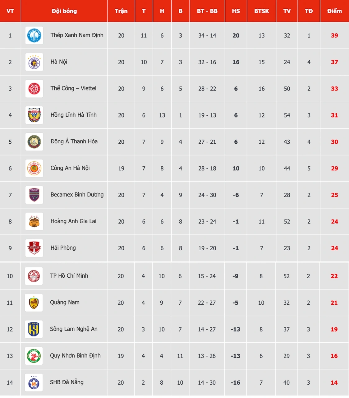 Bảng xếp hạng V League mới nhất.