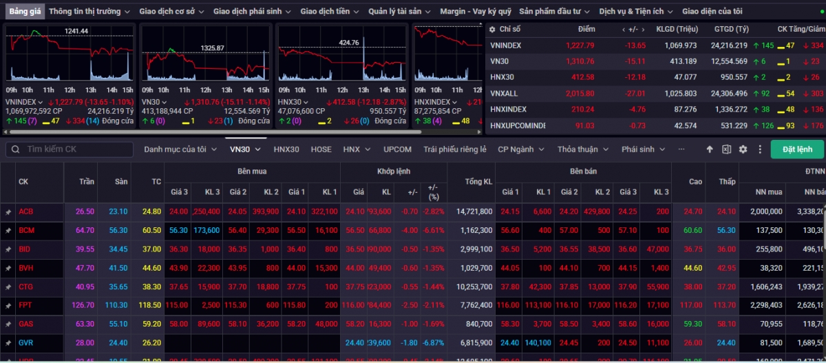 Kết phiên giao dịch ngày 15/4, VN-Index giảm 13,65 điểm (-1,10%) về mức 1.227,79 điểm