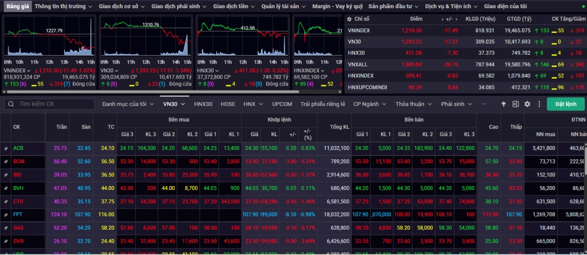 Kết phiên giao dịch ngày 16/4, VN-Index giảm 17,49 điểm (-1,42%) về mức 1.210,30 điểm