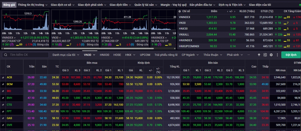 Kết phiên giao dịch ngày 17/4, VN-Index tăng 6,95 điểm (+0,57%) lên mức 1.217,25 điểm