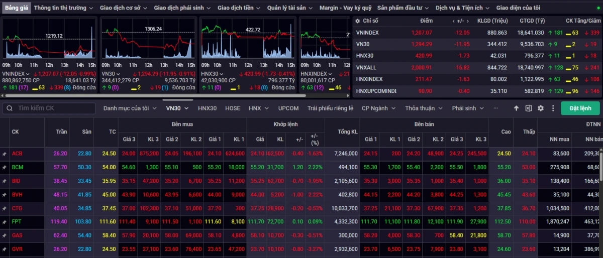 Kết phiên giao dịch ngày 21/4, VN-Index giảm 12,05 điểm (-0,99%) về mức 1.207,07 điểm