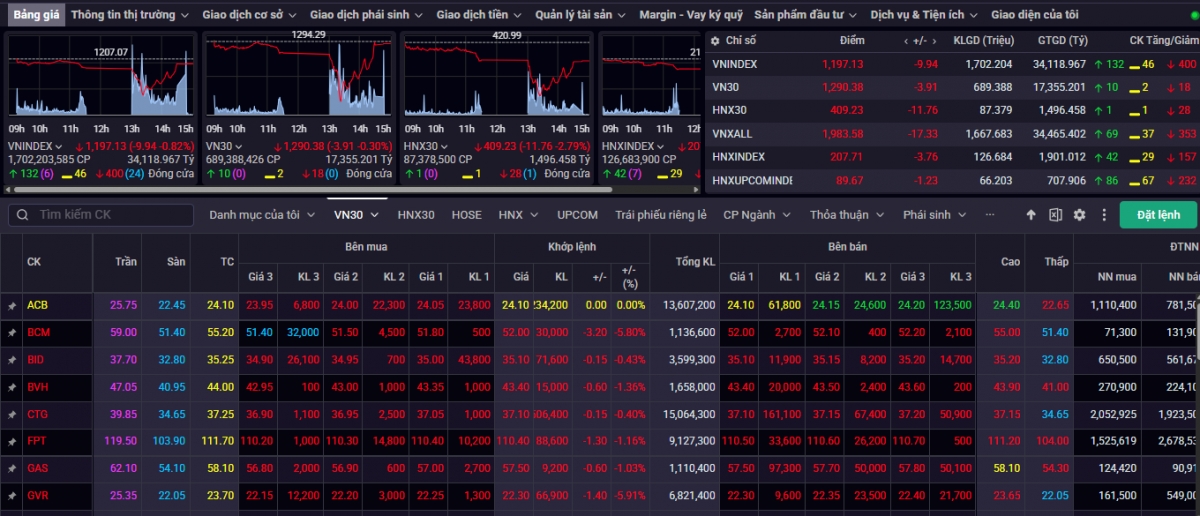 Kết phiên giao dịch ngày 22/4, VN-Index chỉ còn giảm 9,94 điểm (-0,82%) về mức 1.197,13 điểm