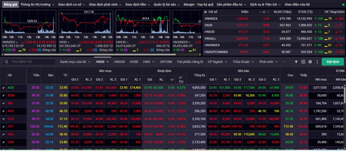Kết phiên giao dịch ngày 28/4, VN-Index giảm 2,43 điểm (-0,20%) về mức 1.226,80 điểm