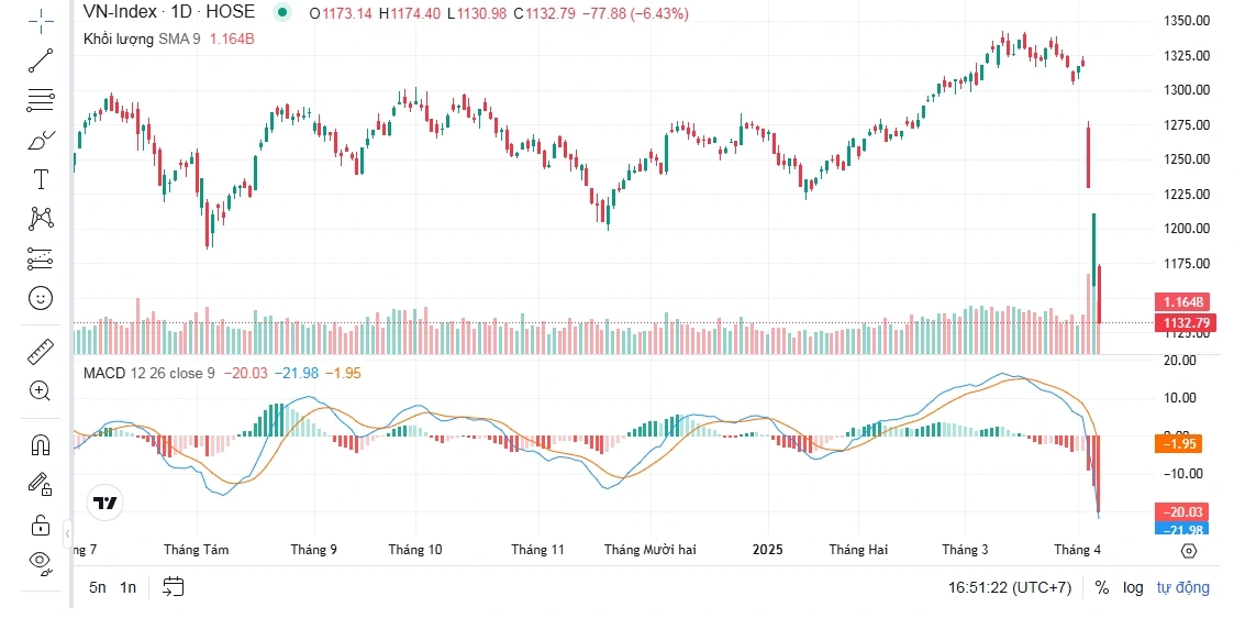 Kết phiên 8/4, VN-Index giảm 77,88 điểm (-6,43%), xuống 1.132,79 điểm, mức thấp nhất 15 tháng, kể từ đầu tháng 1/2024