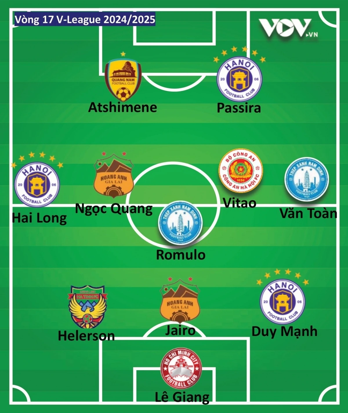 Đội hình tiêu biểu vòng 17 V-League 2024/2025 do VOV.VN bình chọn.