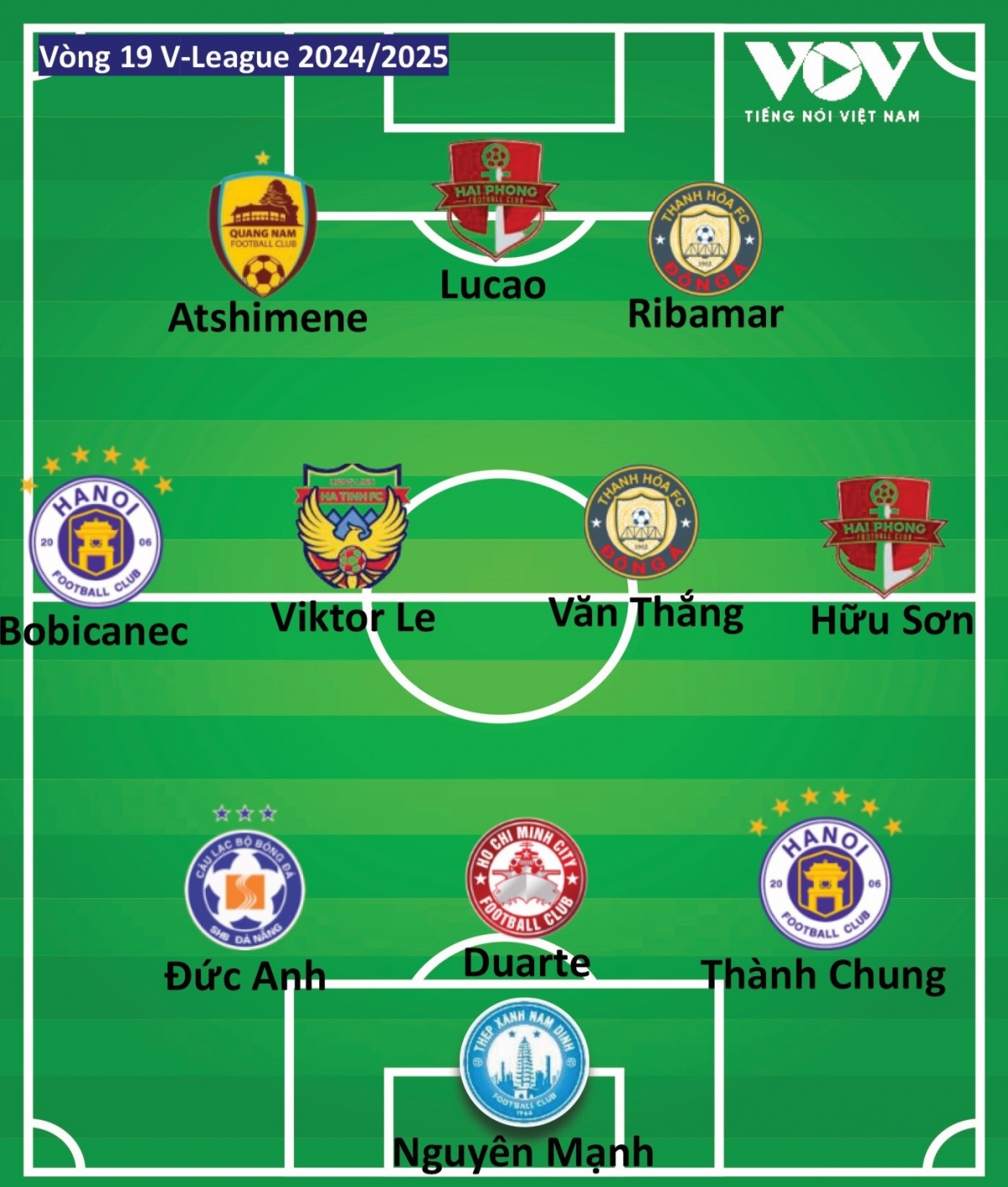 Đội hình tiêu biểu vòng 19 V-League 2024/2025 do Báo Điện tử Tiếng nói Việt Nam bình chọn.