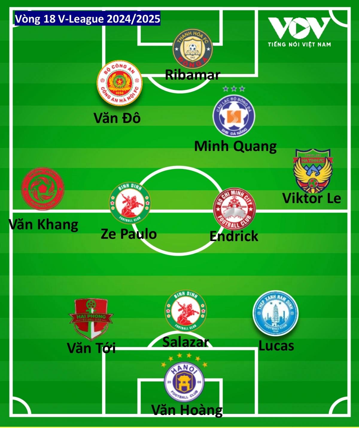 Đội hình tiêu biểu vòng 18 V-League 2024/2025 do VOV.VN bình chọn. 