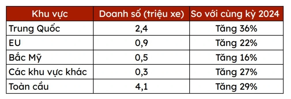 Doanh số EV & PHEV Quý 1 năm 2025