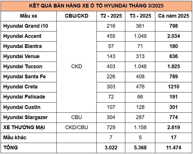 Doanh số bán hàng các mẫu xe Hyundai trong tháng 3/2025 (Đơn vị: Xe)