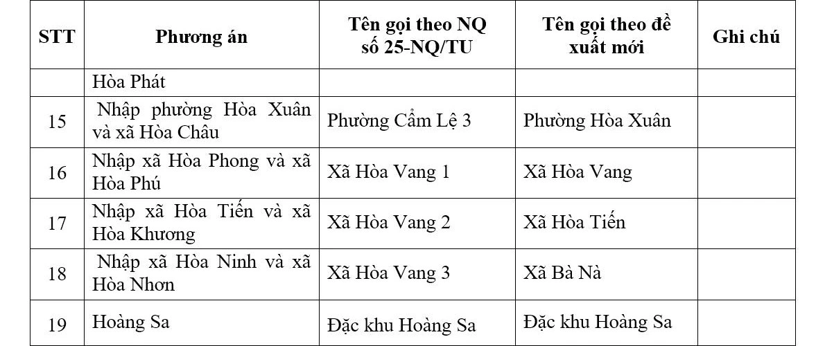 Phương án điều chỉnh tên gọi đơn vị hành chính cấp xã dự kiến sau sắp xếp ở Đà Nẵng