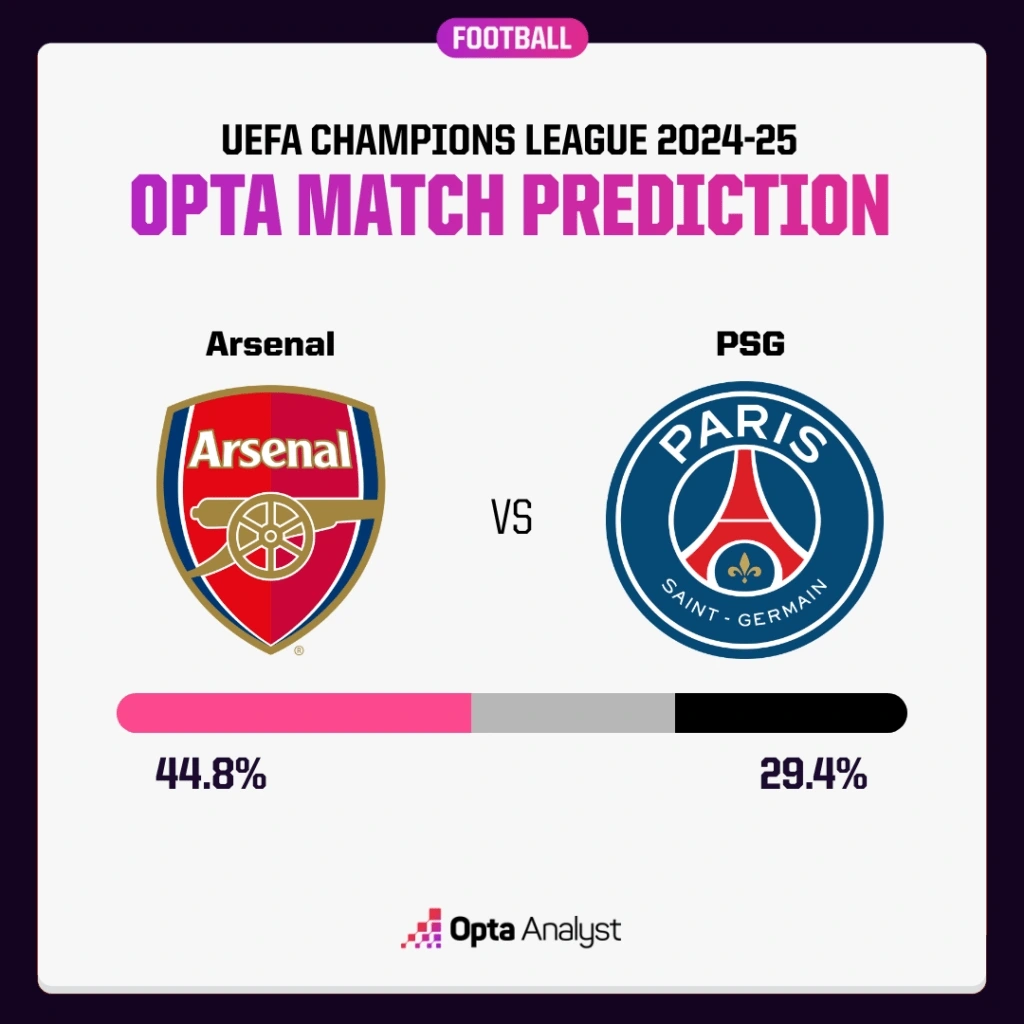 Opta dự đoán Arsenal có cơ hội thắng lớn hơn PSG.