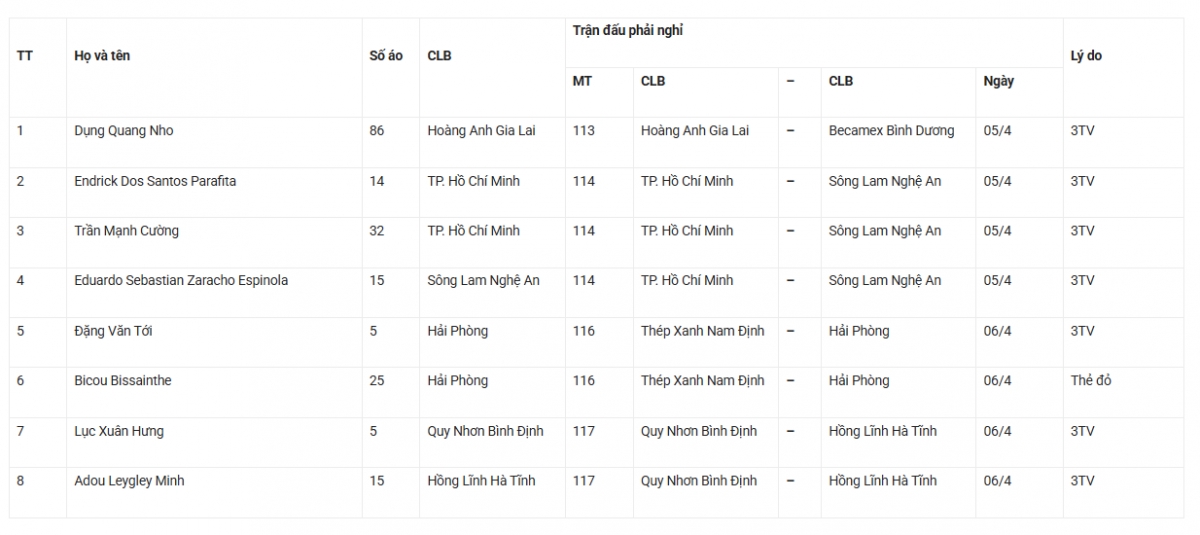 Những cầu thủ bị treo giò ở vòng 17 V-League 2024/2025.
