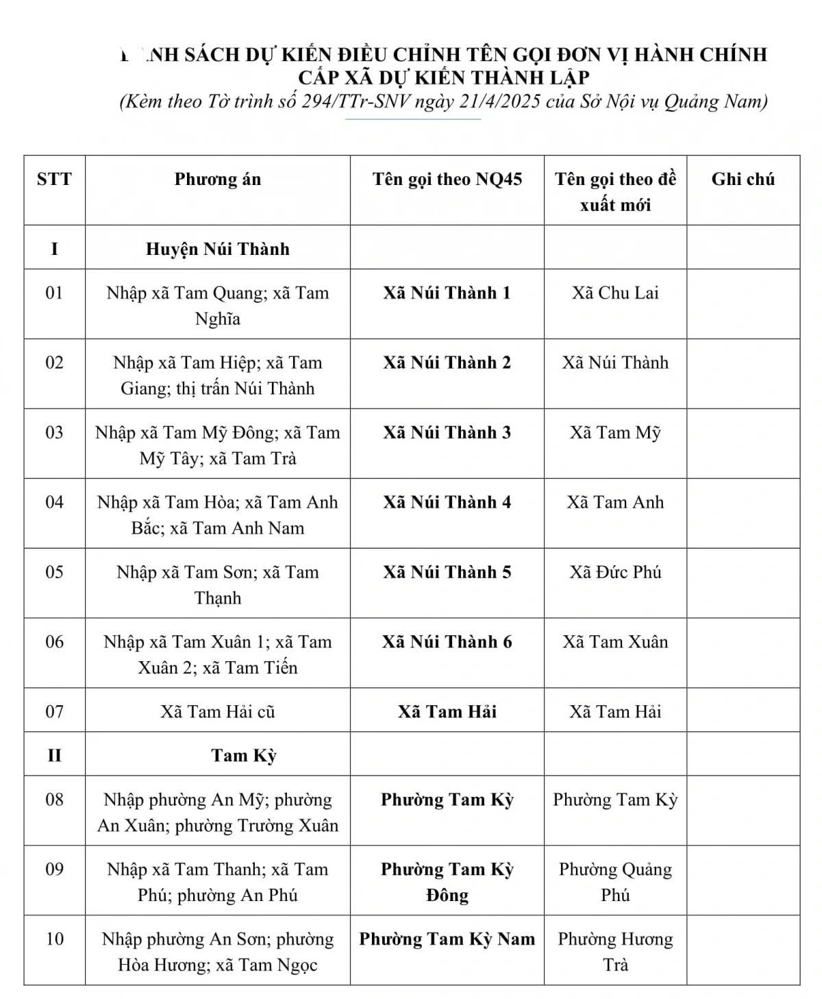 Điều chỉnh tên gọi đơn vị hành chính cấp xã dự kiến thành lập ở Quảng Nam