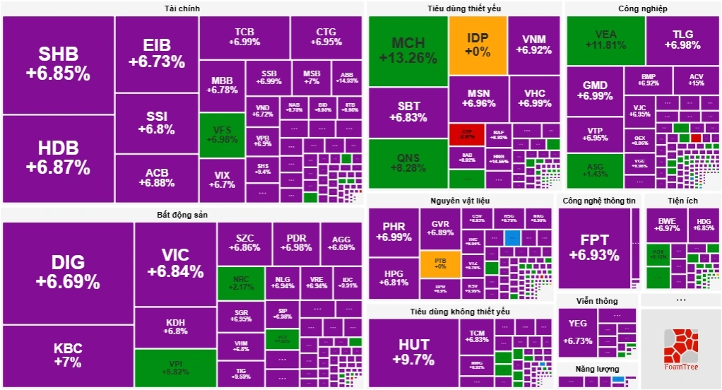 VN-Index bất ngờ có phiên tăng điểm mạnh nhất từ trước đến nay sau tín hiệu tạm hoãn thuế 90 ngày từ tổng thống Hoa Kỳ