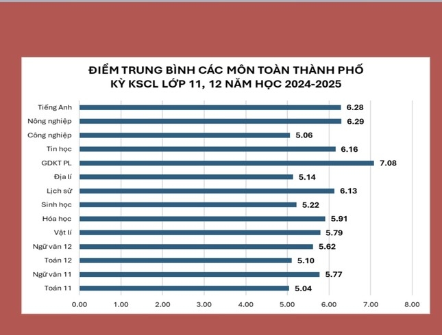 Sở GD&ĐT Hà Nội phân tích điểm trung bình các môn của đợt khảo sát
