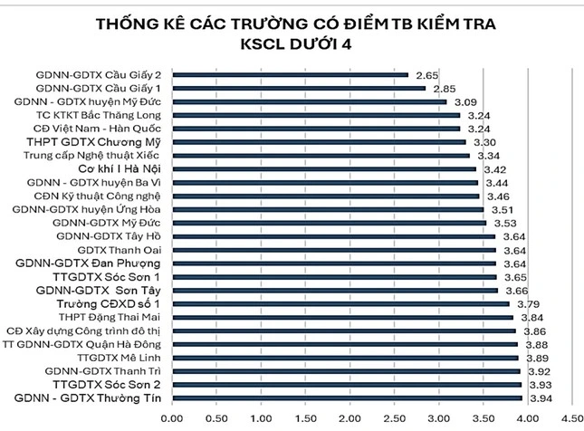 Ở chiều ngược lại, những trường có điểm khảo sát thấp nhất