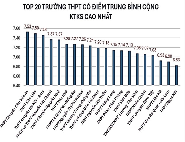 Sở GD&amp;ĐT Hà Nội cũng thống kê top 20 trường THPT có điểm trung bình cộng cao nhất