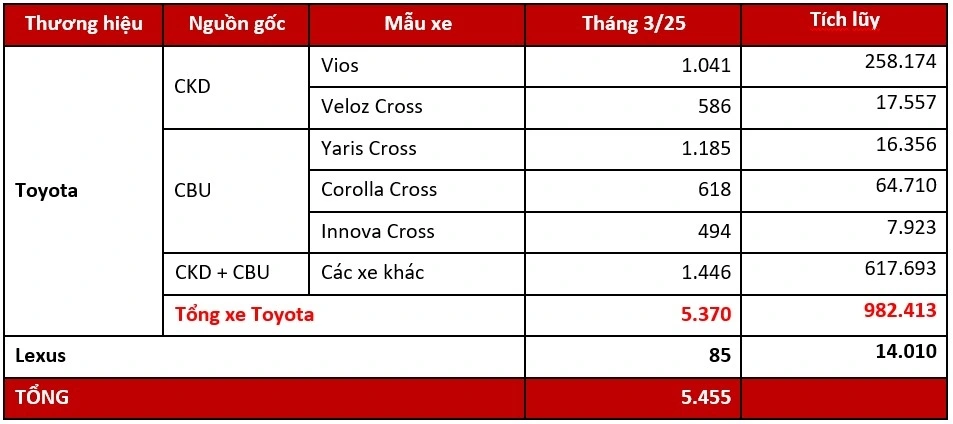 Doanh số chi tiết các dòng xe Toyota trong tháng 3/2025. (Đơn vị: Xe)