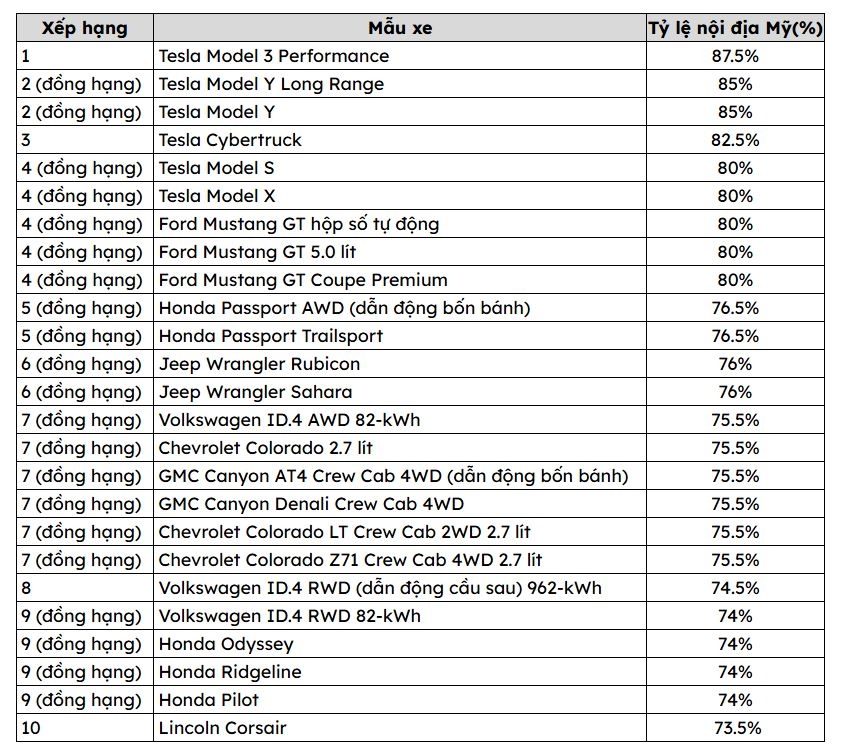Top những mẫu xe có tỷ lệ nội địa hóa cao nhất tại Mỹ