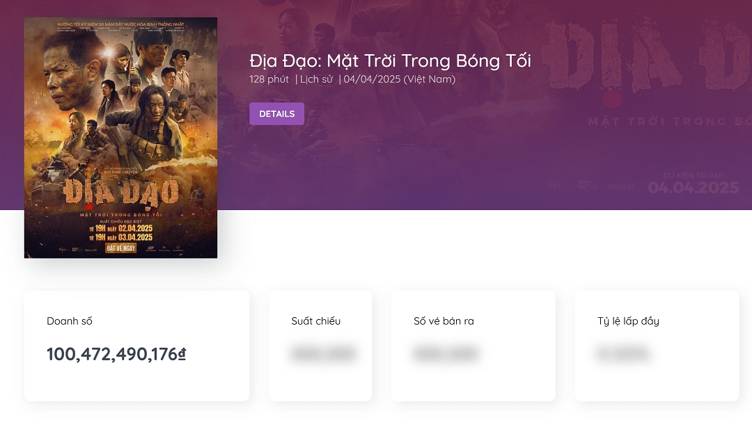 Phim "Địa đạo: Mặt trời trong bóng tối" của đạo diễn Bùi Thạc Chuyên chính thức chạm mốc doanh thu 100 tỷ đồng, sau hơn 1 tuần ra mắt