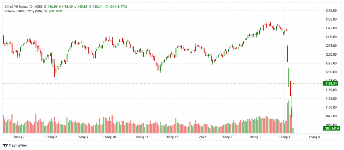 Kết phiên giao dịch ngày 10/4, VN-Index tăng 74,04 điểm (+6,77%) lên mức 1.168,34 điểm