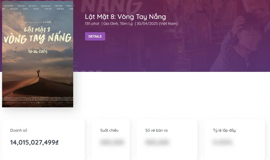 Box Office Vietnam ghi nhận con số hơn 14 tỷ đồng đến từ vé đặt trước phim "Lật mặt 8"