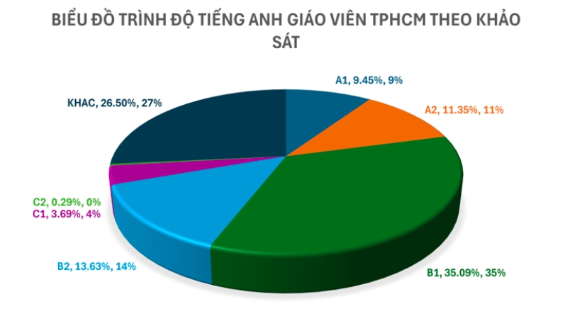 Biểu đồ theo khảo sát tự đánh giá của giáo viên (ảnh: Sở Giáo dục và Đào tạo TP.HCM)