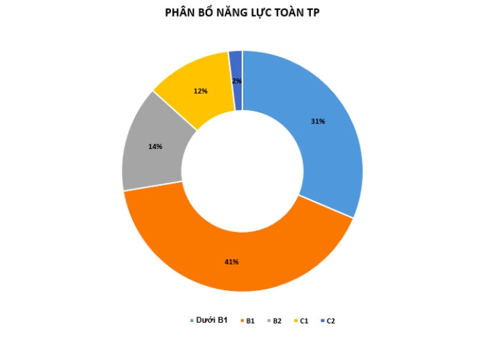 Biểu đồ phân bổ năng lực trình độ tiếng Anh toàn Thành phố phân chia theo độ tin cậy cao (ảnh: Sở Giáo dục và Đào tạo TP.HCM)