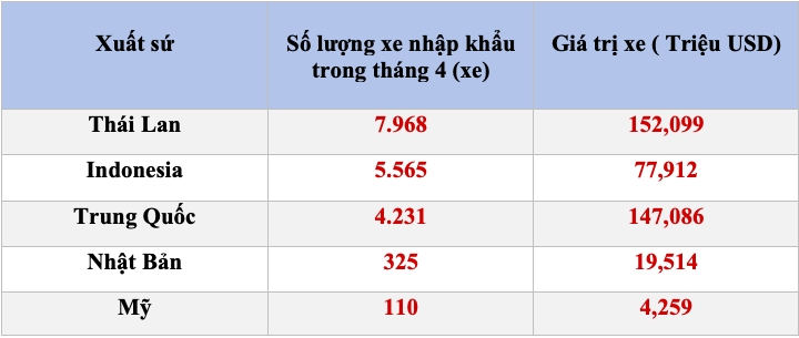 Số liệu thống kê thị trường xe ô tô nhập khẩu trong tháng 4/2025