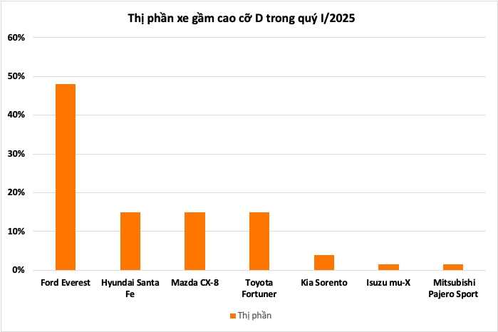 Bảng thị phần xe ô tô gầm cao cỡ D trong quý I/2025