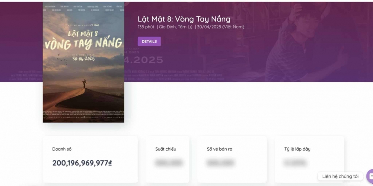 "Lật mặt 8" của Lý Hải cán mốc doanh thu 200 tỷ đồng