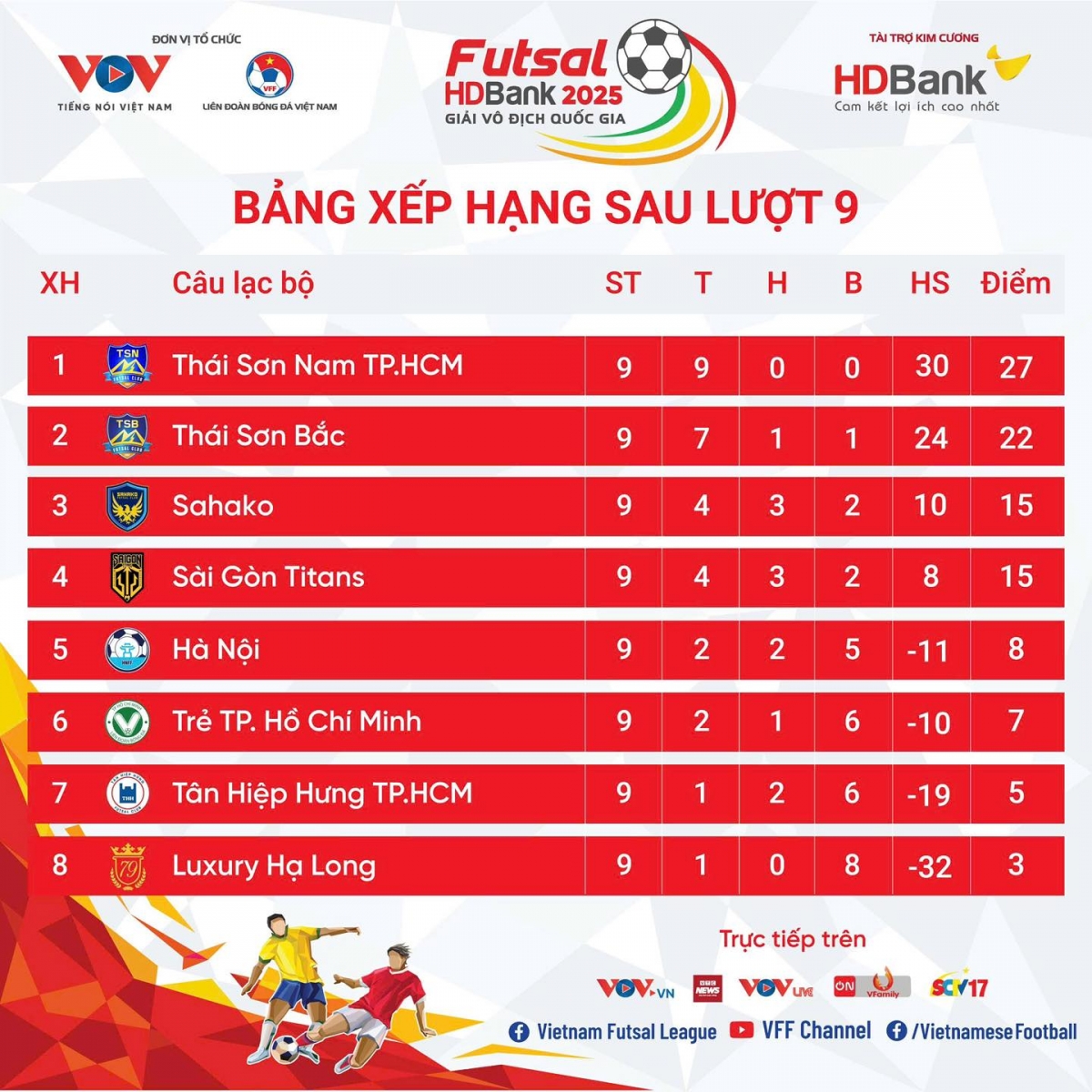 Bảng xếp hạng giải Futsal HDBank VĐQG 2025 mới nhất sau vòng 9, Thái Sơn Nam củng cố ngôi đầu với 9 trận toàn thắng, qua đó chỉ còn cách danh hiệu vô địch 11 diểm. Giải Futsal HDBank VĐQG 2025 do VOV phối hợp với VFF và nhà tài trợ HDBank tổ chức.