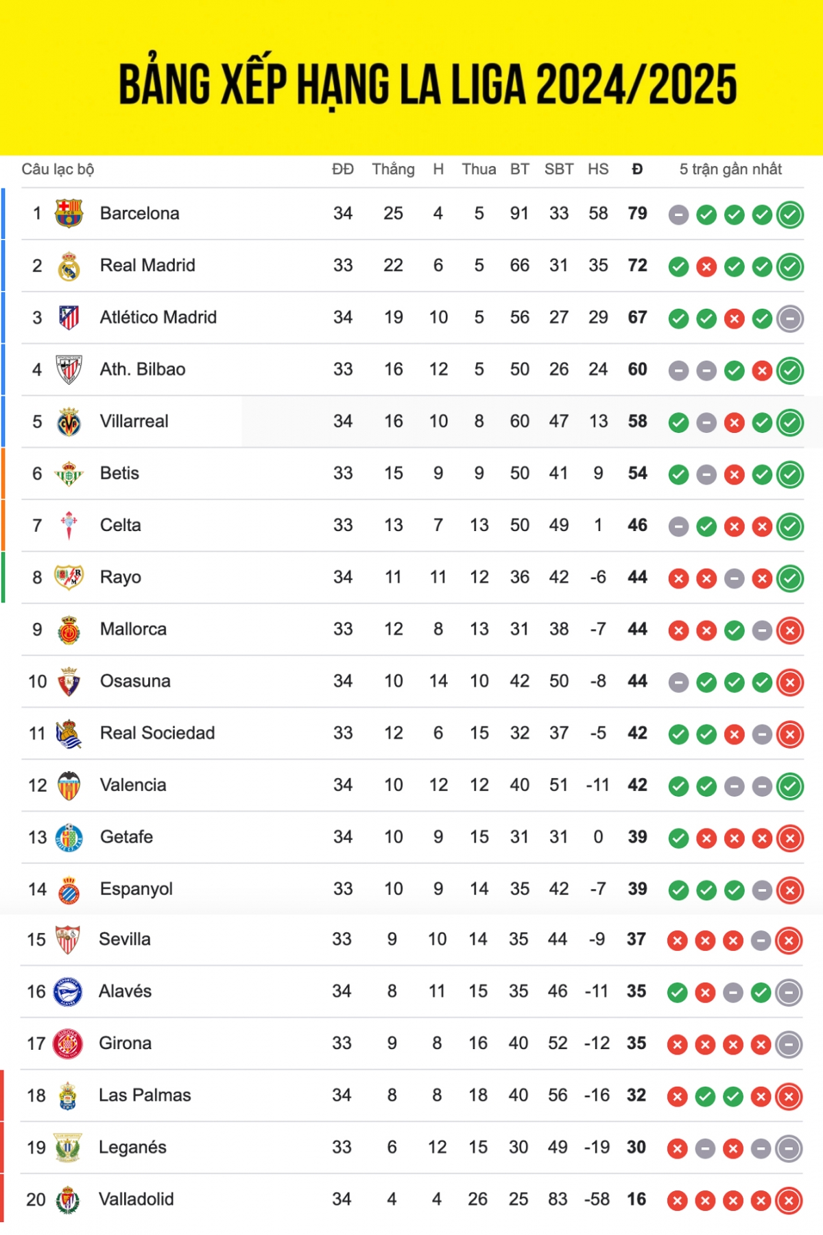Bảng xếp hạng La Liga mới nhất.