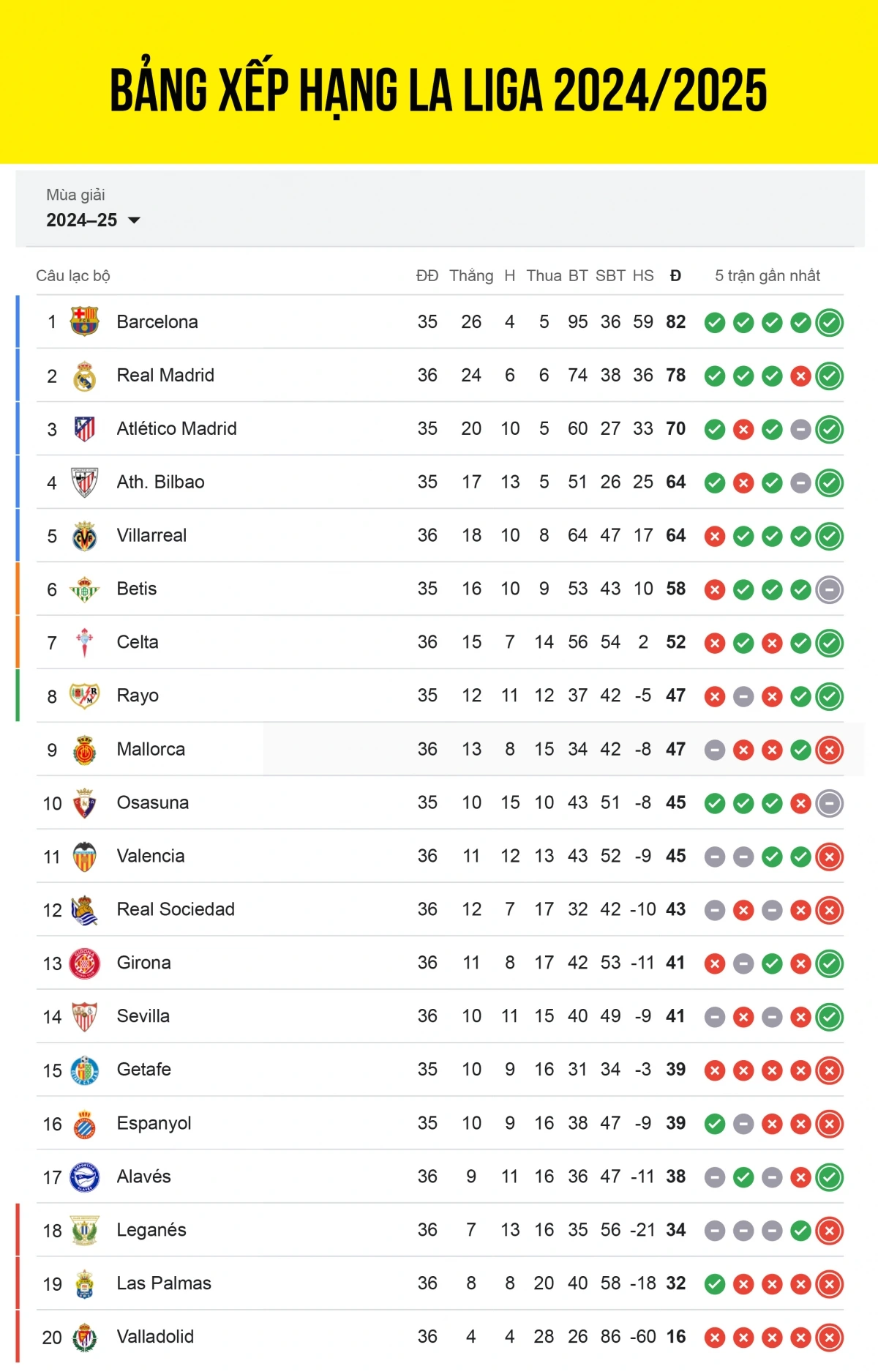 Bảng xếp hạng La Liga 2024/2025 tính đến sáng 15/5.