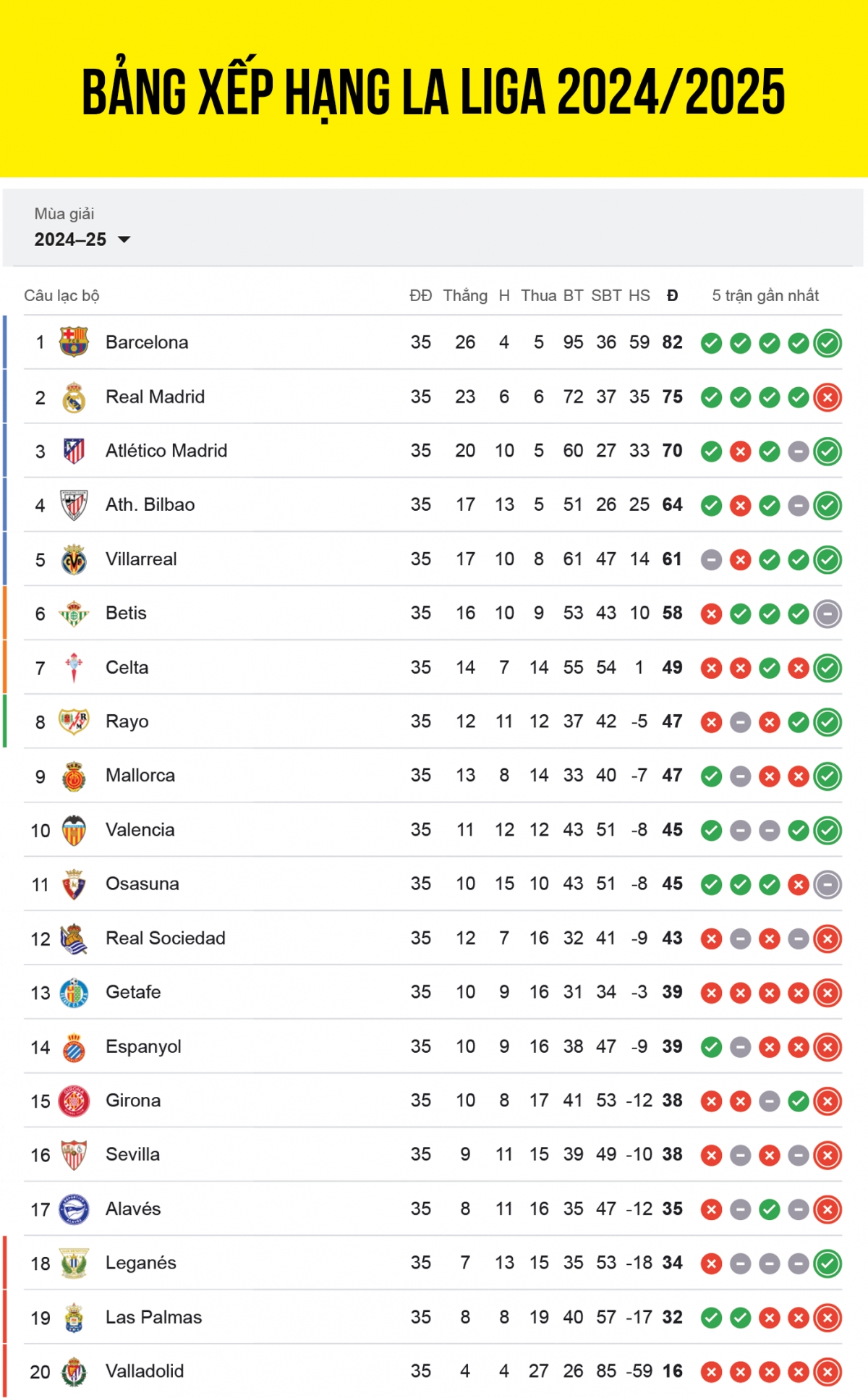 Cập nhật bảng xếp hạng La Liga 2024/2025 tính đến sáng 13/5.