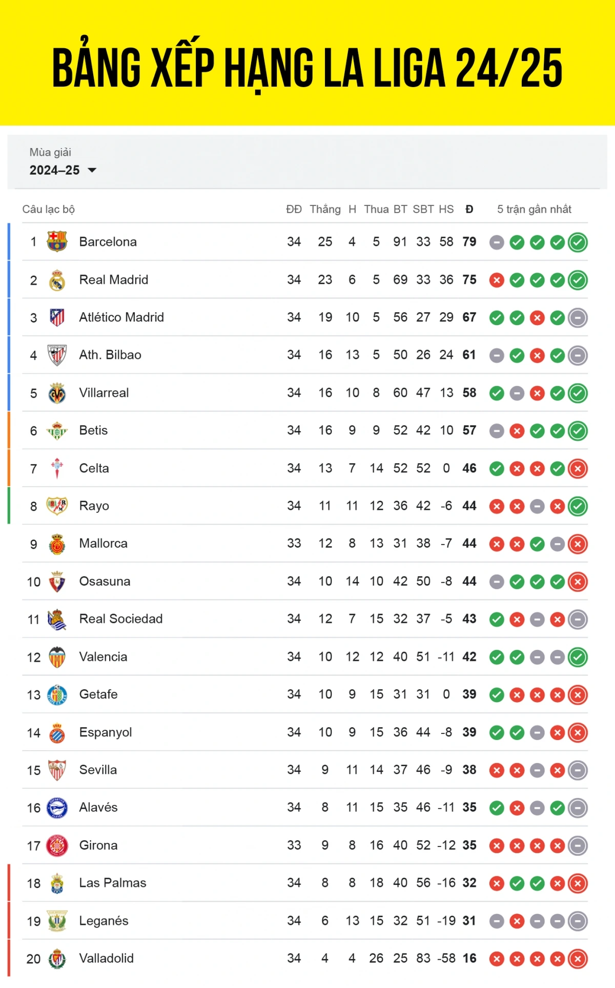 Cập nhật bảng xếp hạng La Liga 2024/2025 tính đến sáng 5/5.