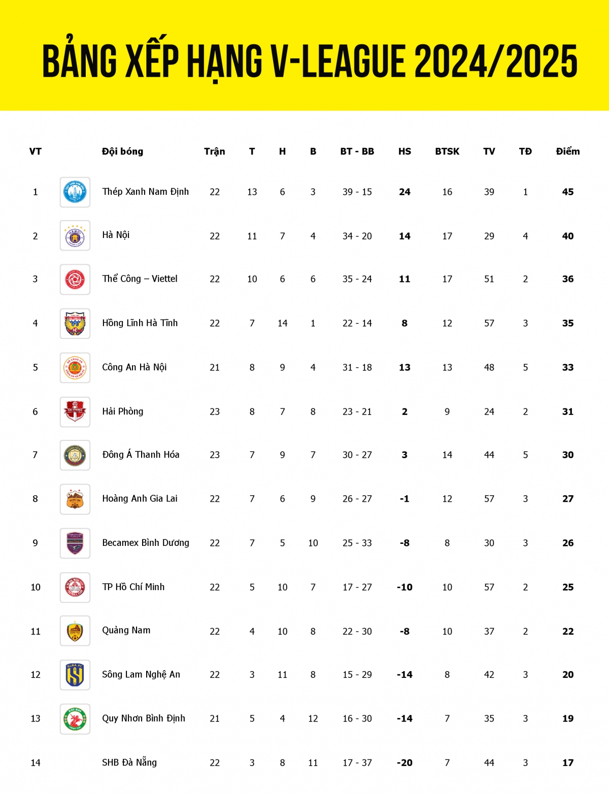 Bảng xếp hạng V-League 2024/2025 tính đến sáng 17/5.